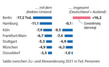 Tabelle zu Wanderungsbewegungen