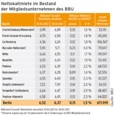 Nettokaltmieten im BBU