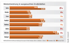 Übersicht zur Berliner Mietenentwicklung