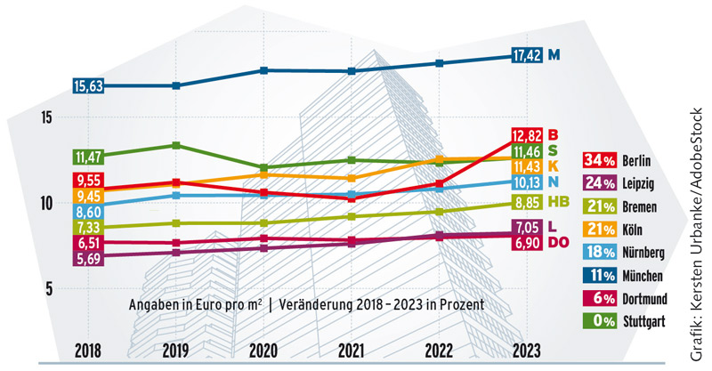 Grafik zur Angebotsmietenentwicklung zwischen 2018 und 2023