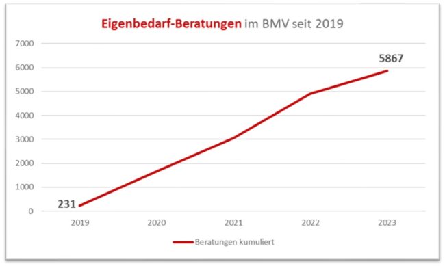 Quelle: Beratungsstatistik des BMV (Bis zum Stichtag: 30. Juni 2023)