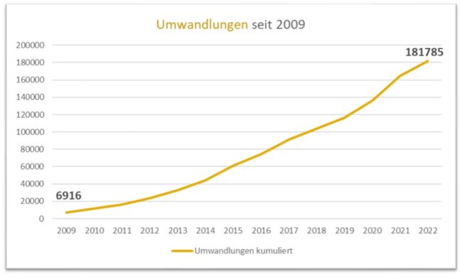 Quelle: IBB Wohnungsmarktbericht 2019 und 2022; Drucksache 19/15273