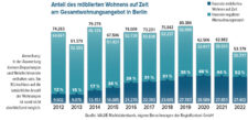 Grafik zum Anteil des möblierten Wohnens