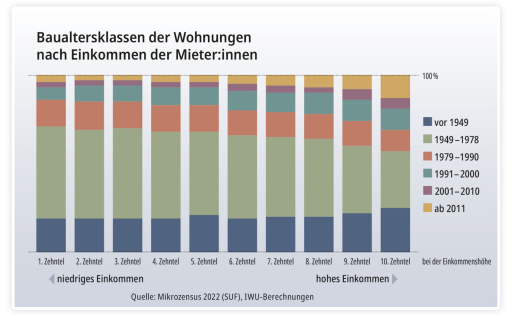 Diagramm Baualtersklassen