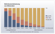 Diagramm Wohnkostenbelastung