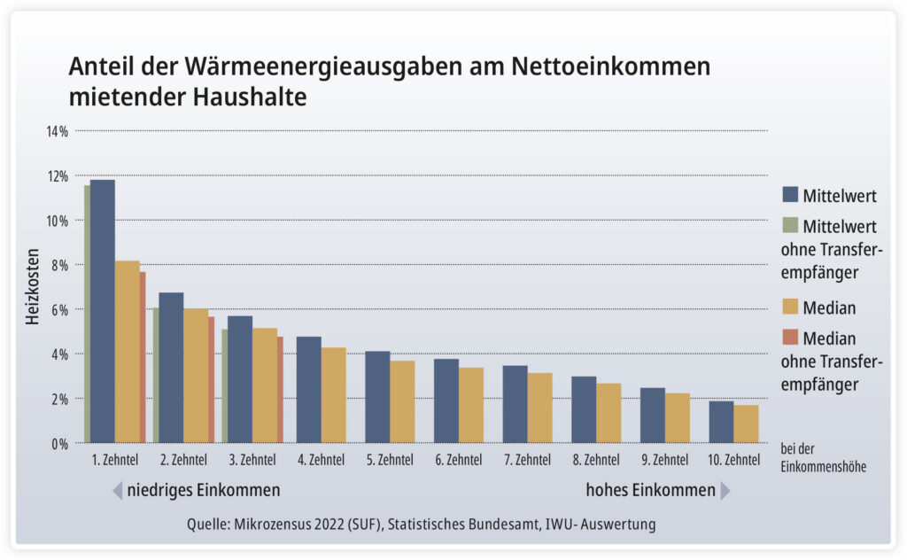 Diagramm Wärmeenergieausgaben